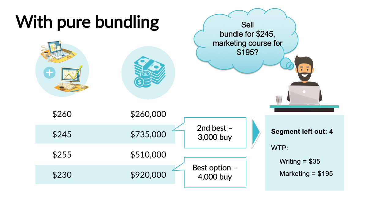 Product Bundling to Boost Sales