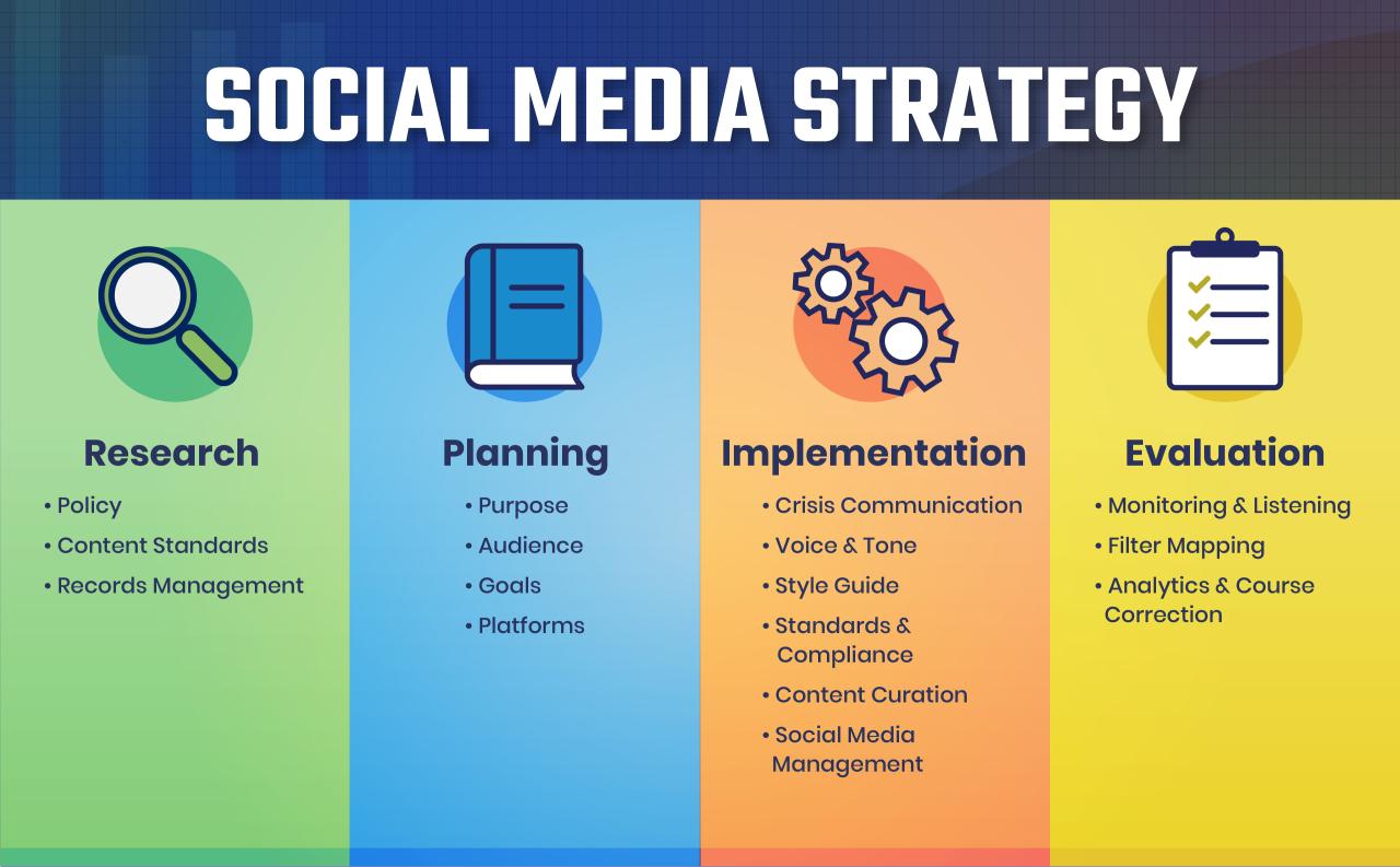 Top Social Media Strategies