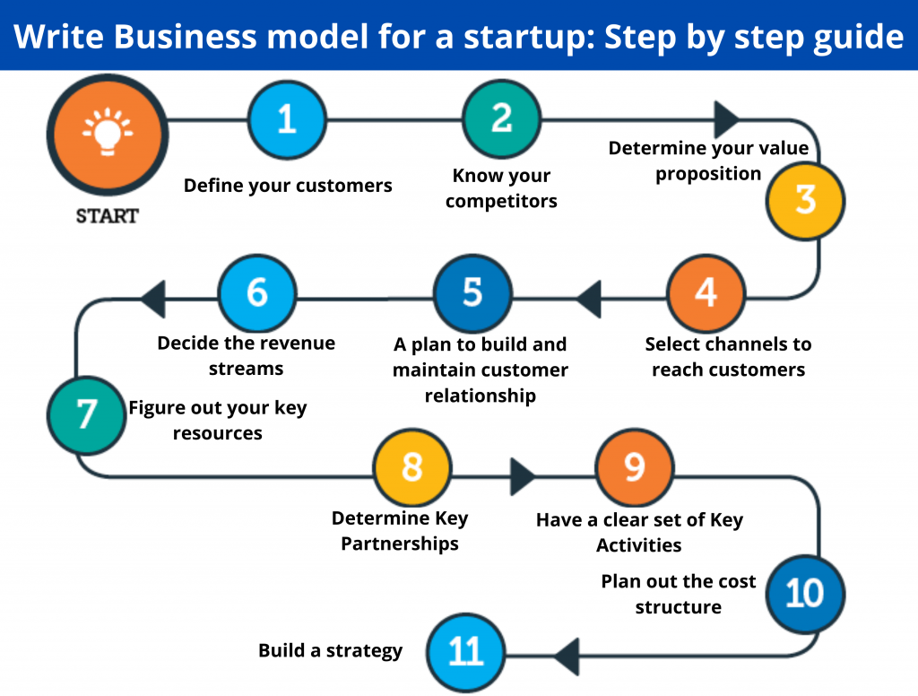 Create a Scalable Business Model