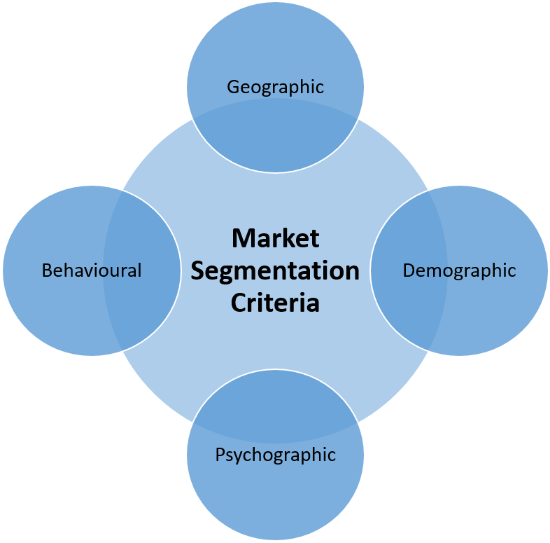 Market Segmentation for Success