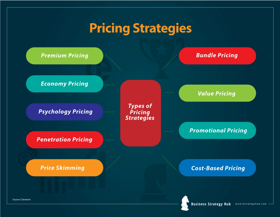 Pricing Strategies That Work