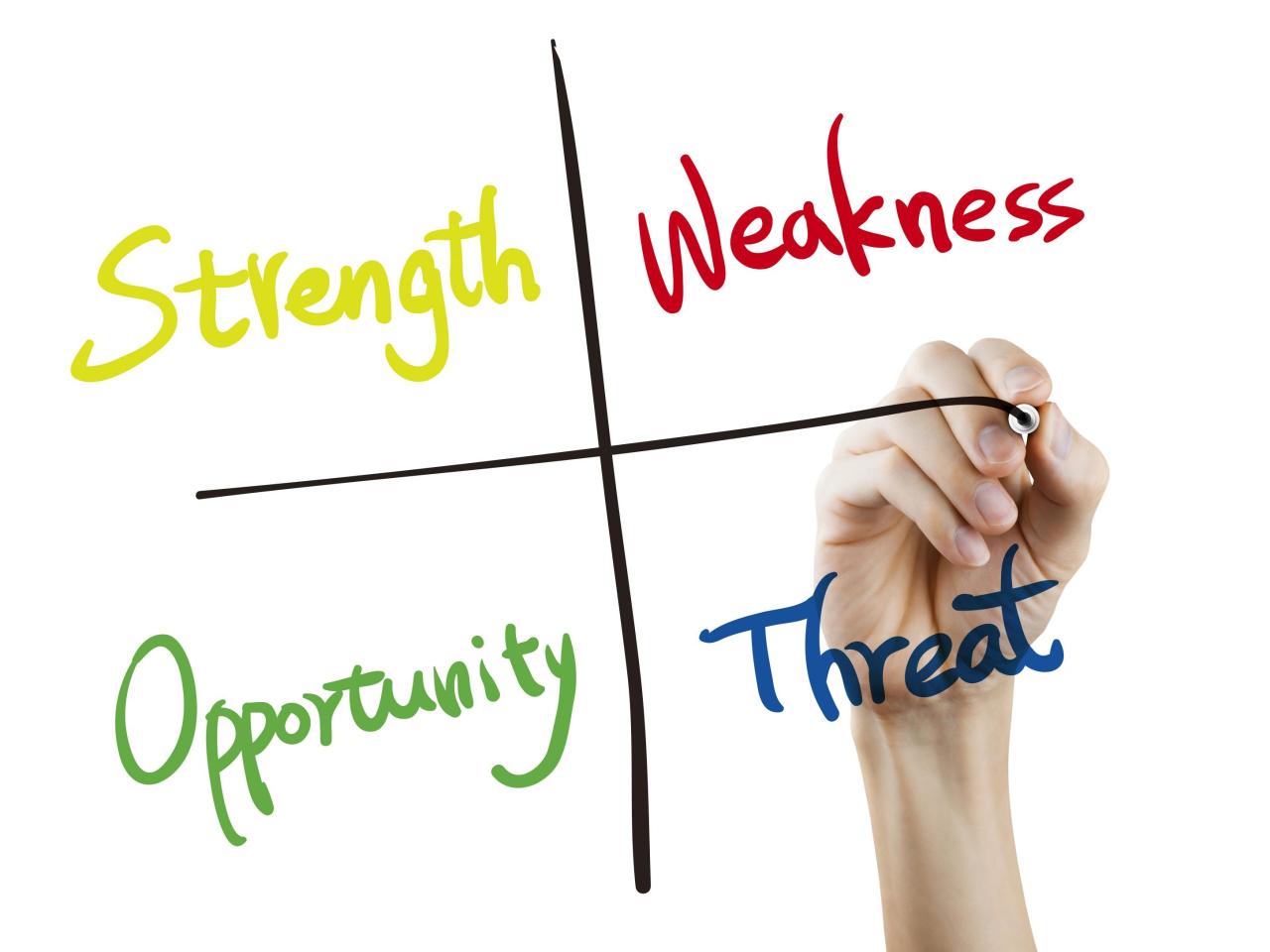 The Importance of SWOT Analysis