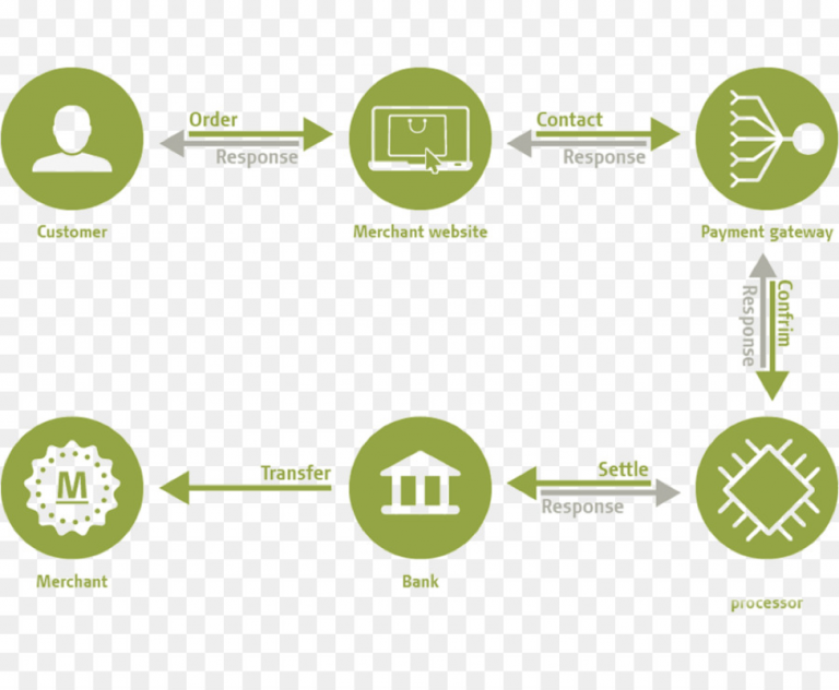 Secure payment gateway