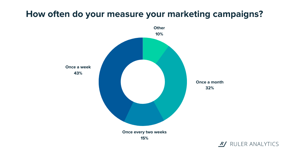 How to Analyze Campaign Data