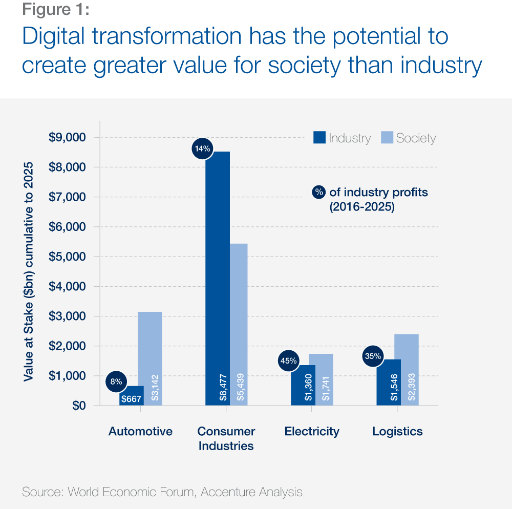 Digital Transformation for Growth