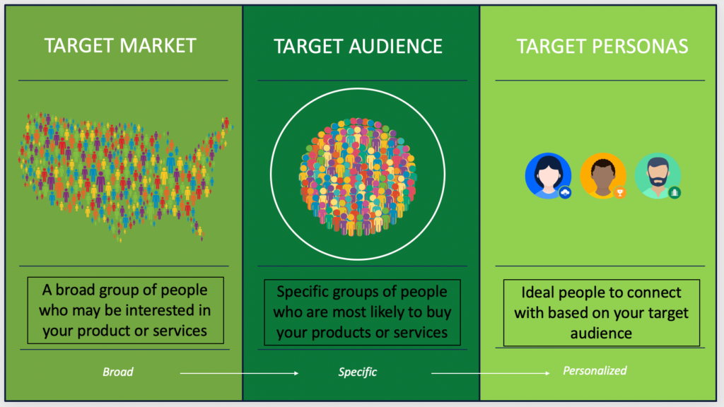 How to Identify Target Audiences