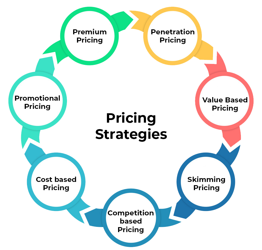 Profit maximize consider bstrategyhub