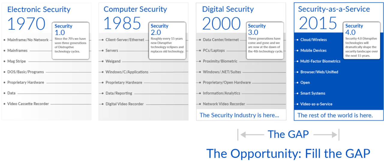 Industry disruption strategy