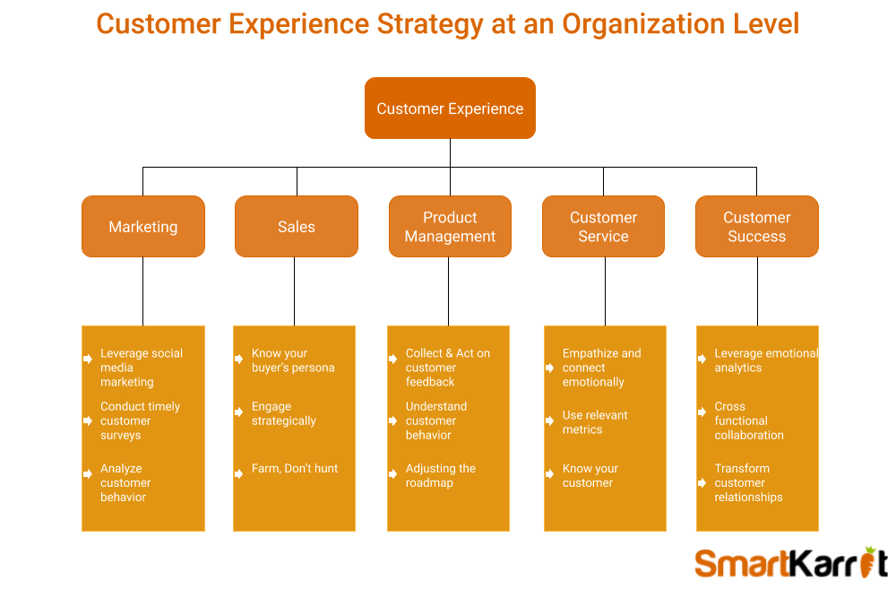 Customer experience strategy