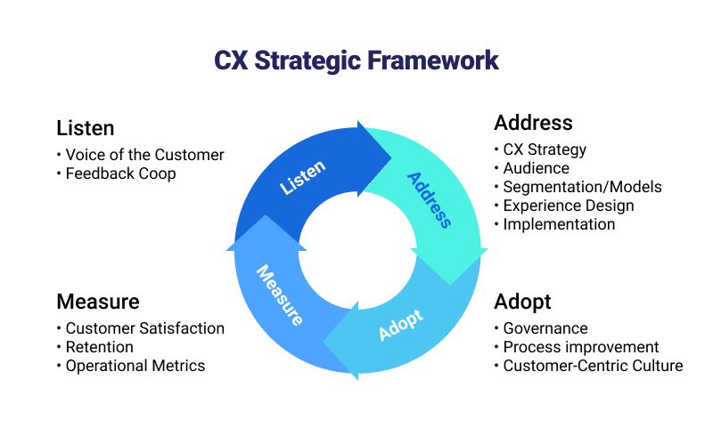 Customer experience strategy