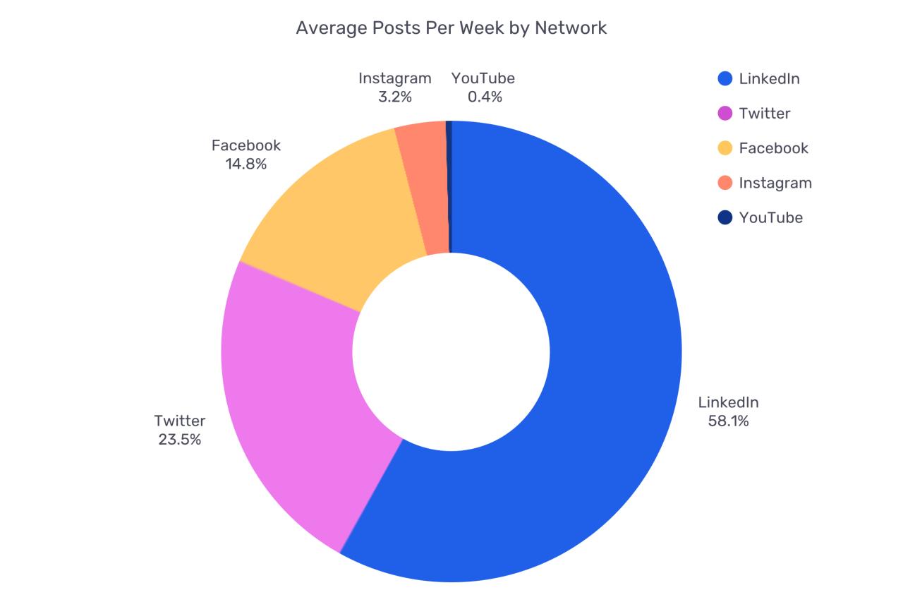 Marketing trend reports
