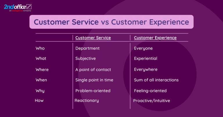 Customer experience strategy