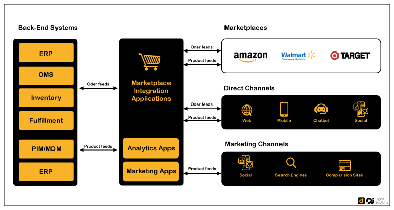 Product catalog management