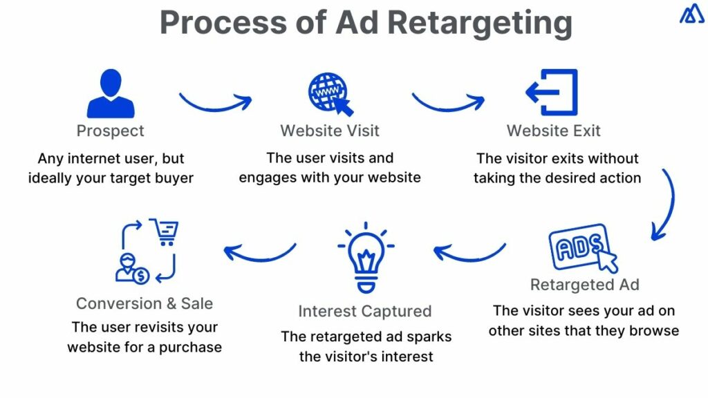 Dynamic ad retargeting