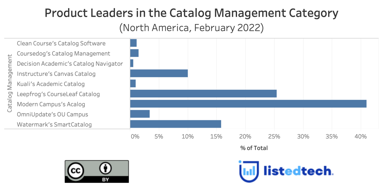 Product catalog management