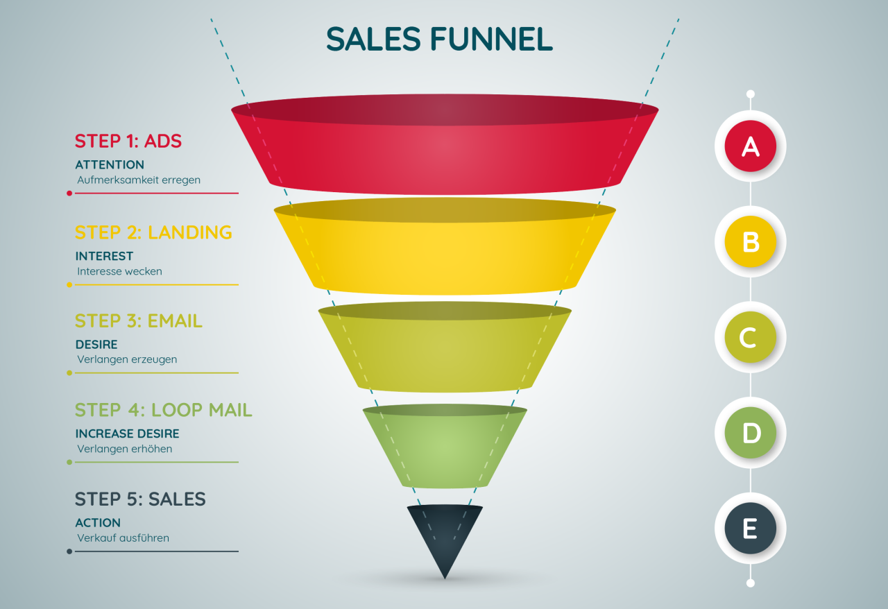 E-commerce sales funnels