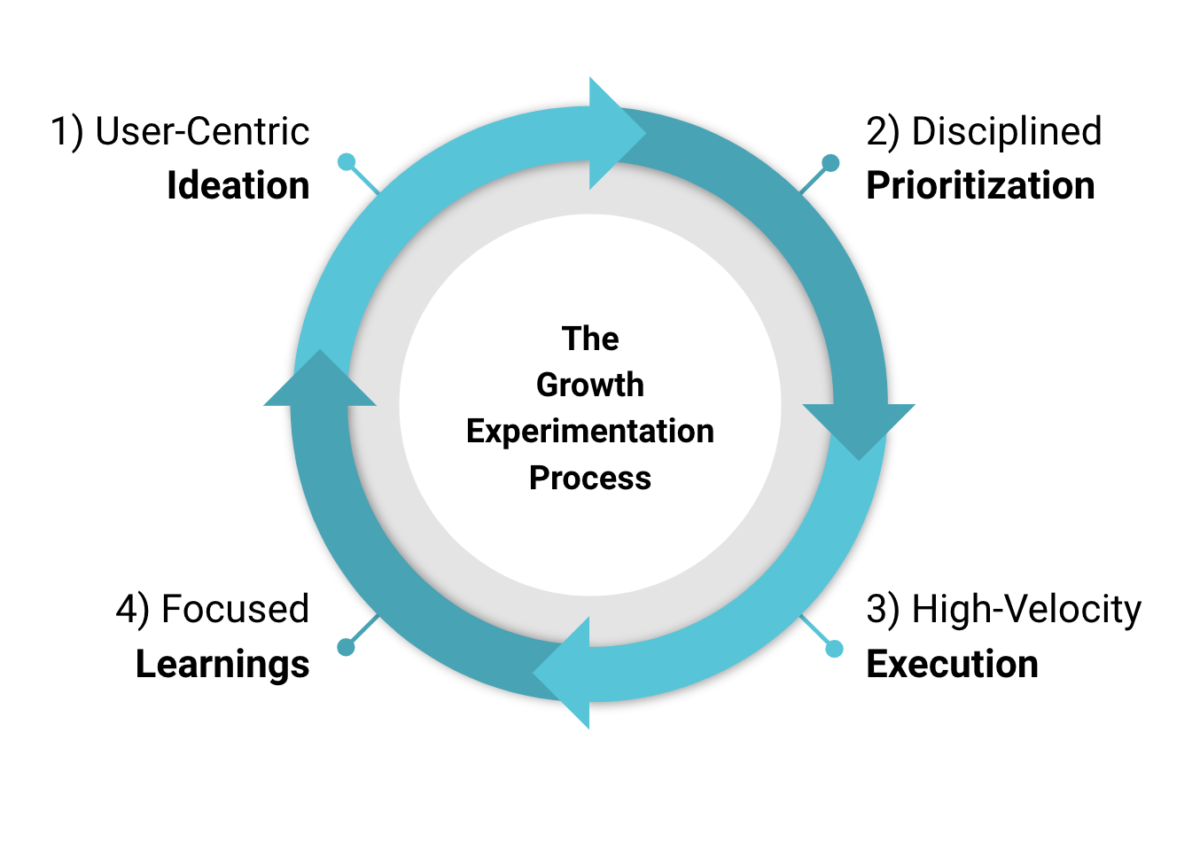 Rapid growth framework