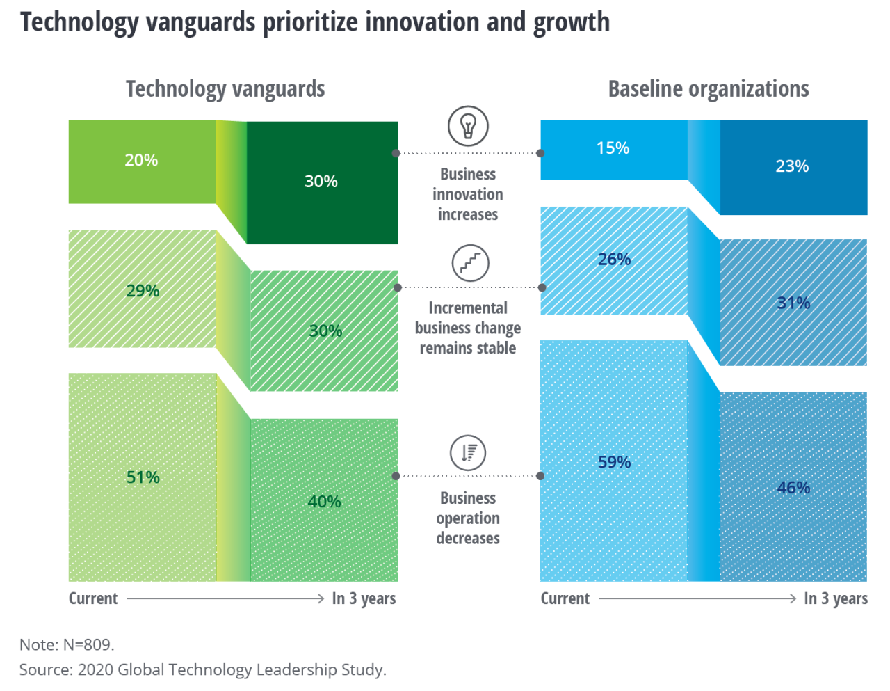 Technology investment planning