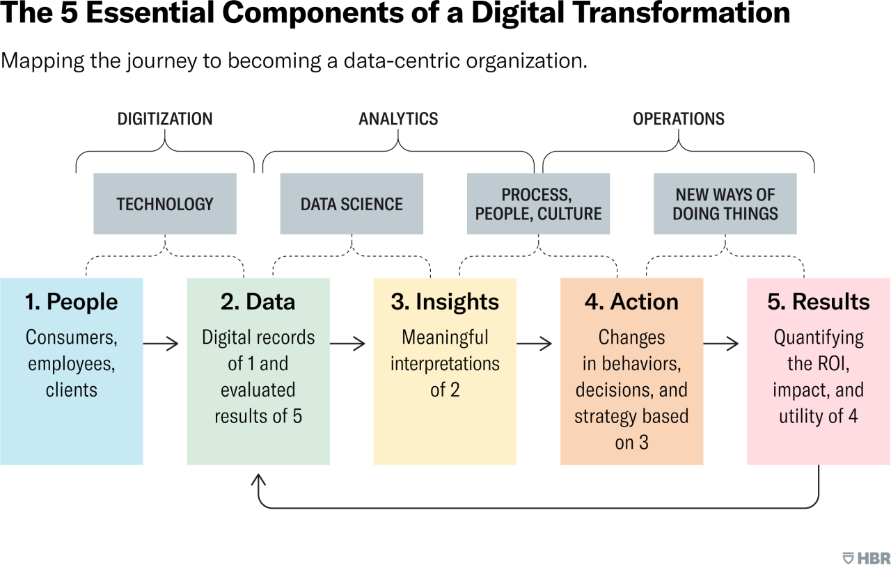 Digital transformation strategy