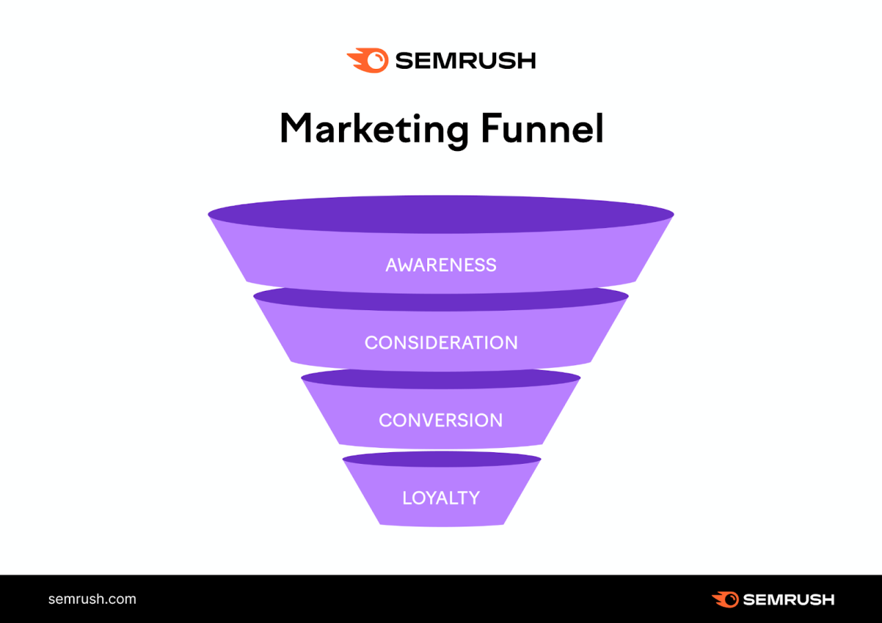 Funnel b2b strategy funnels purchase productive memaksimalkan bisnis mengenal keuntungan dalam cycle consumer membangun richiedi