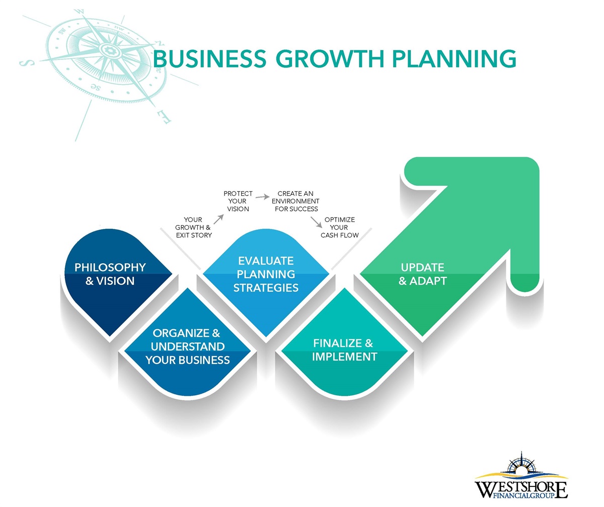 Growth planning business practices key ecommerce