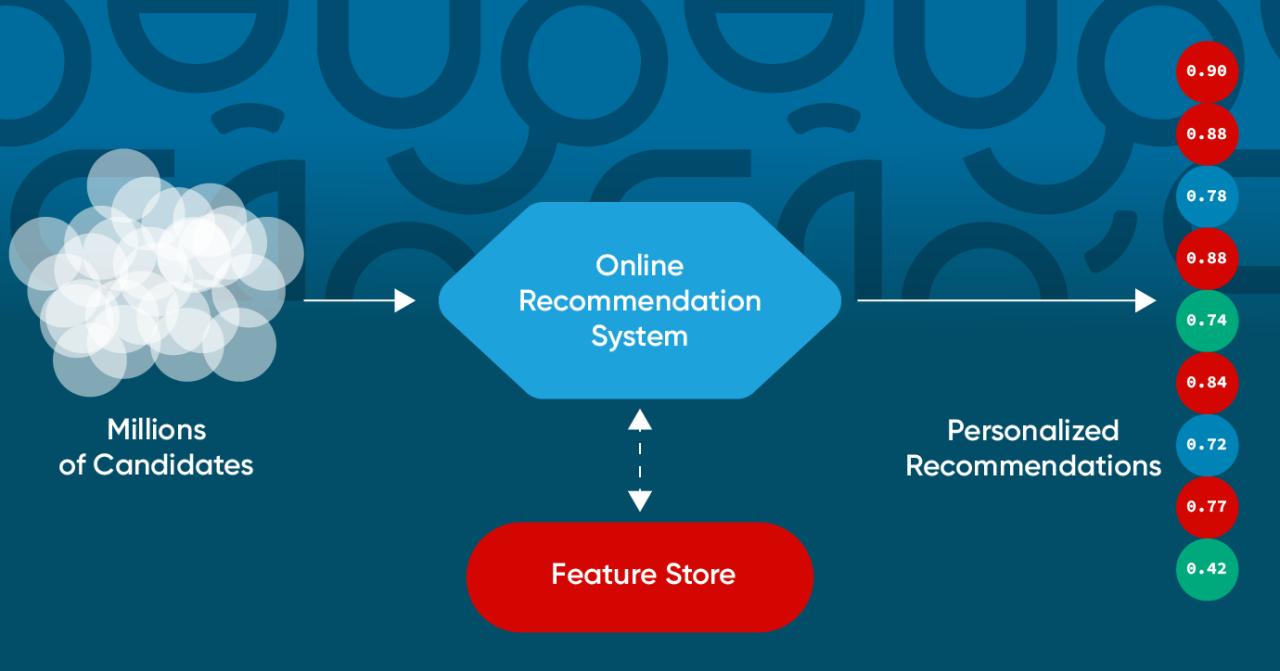 Product recommendation algorithms