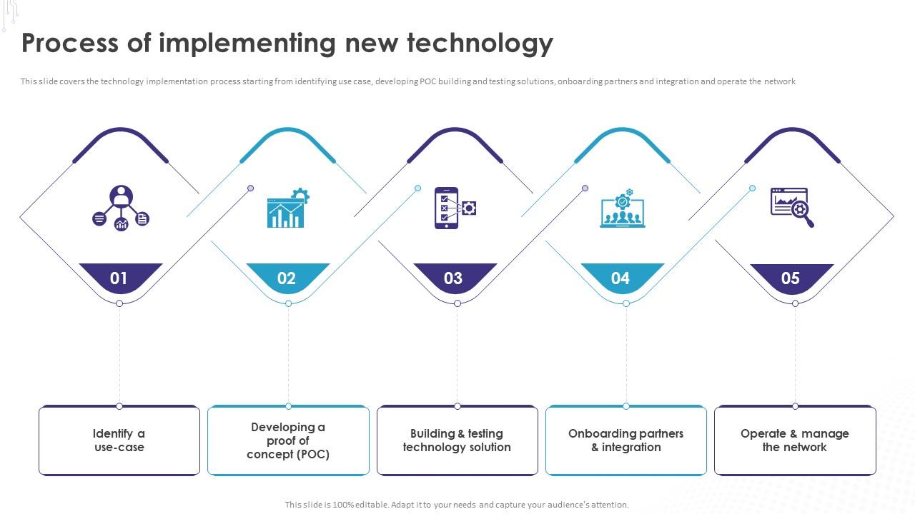 Technology adoption strategies