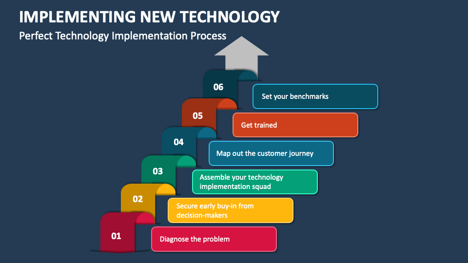 Technology adoption strategies