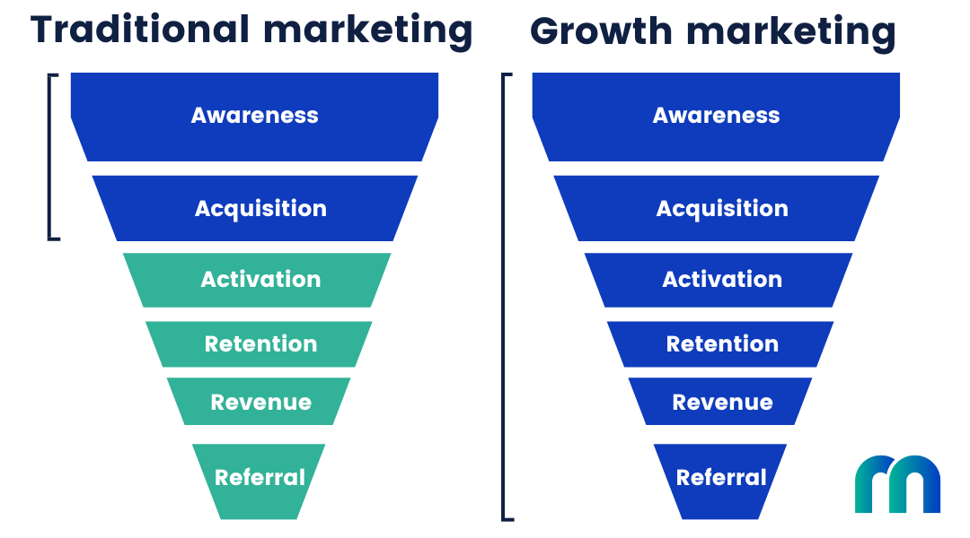 Marketing-focused growth