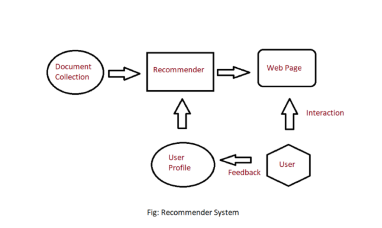 Product recommendation algorithms