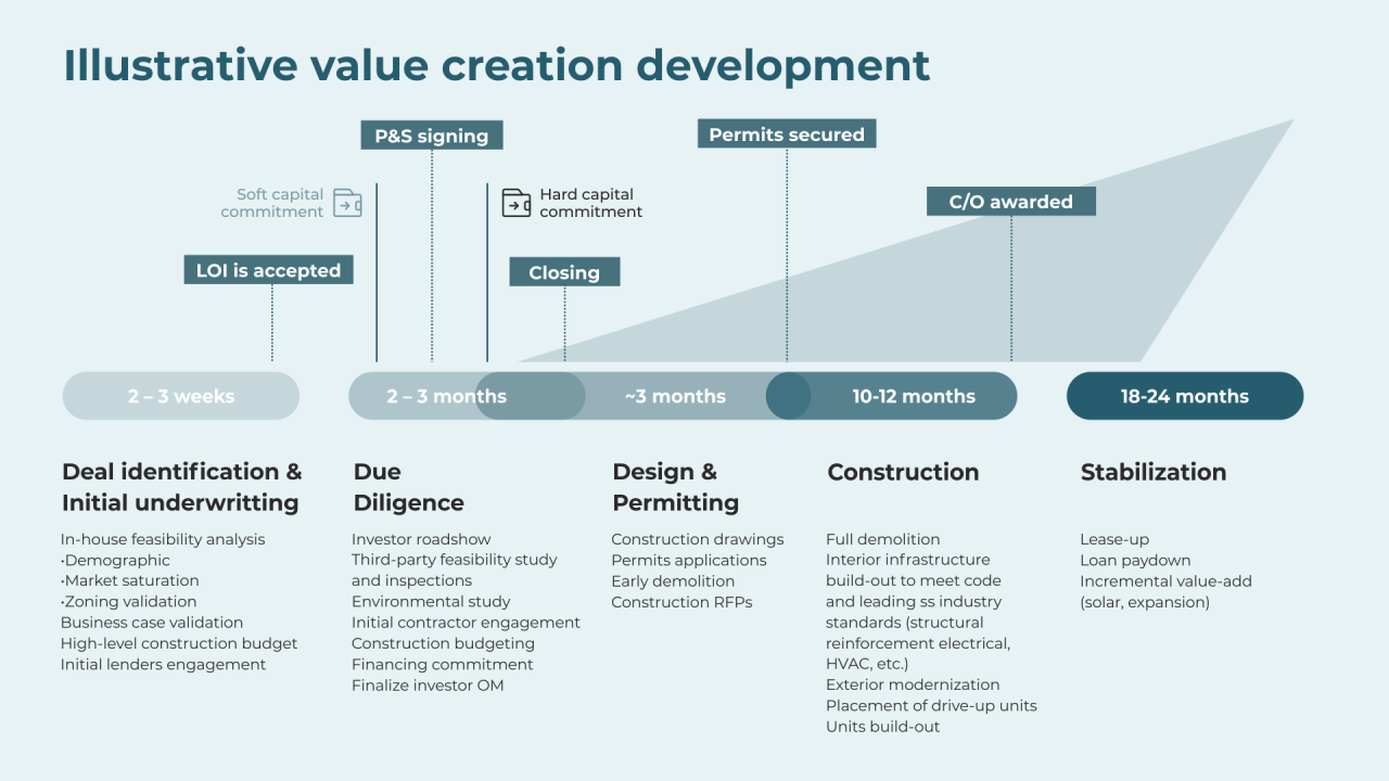 Shared value creation strategy