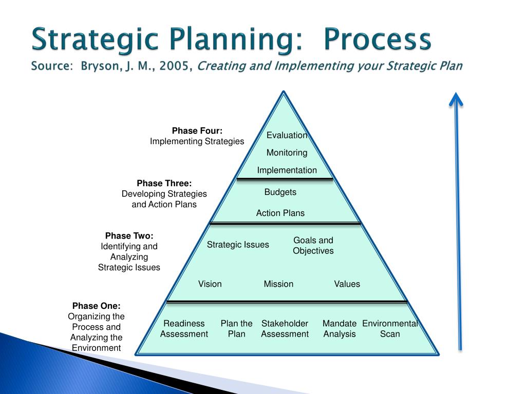 Planning strategic