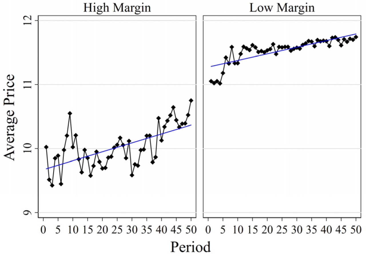 Pricing strategy analysis