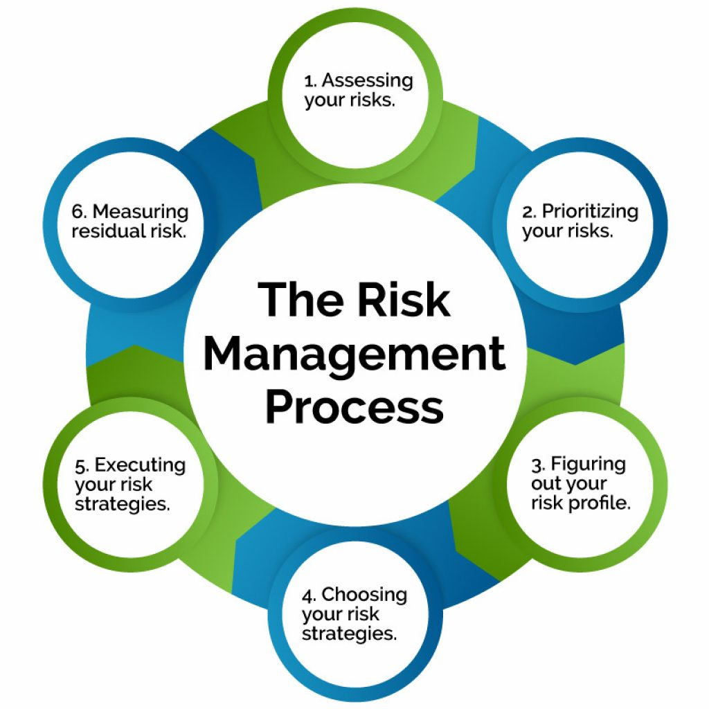 Risk management strategy